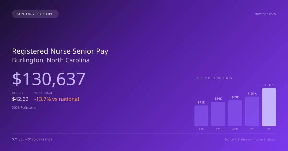 Registered Nurse Senior Salary in Burlington, NC — 2026 est., based on 2025 BLS