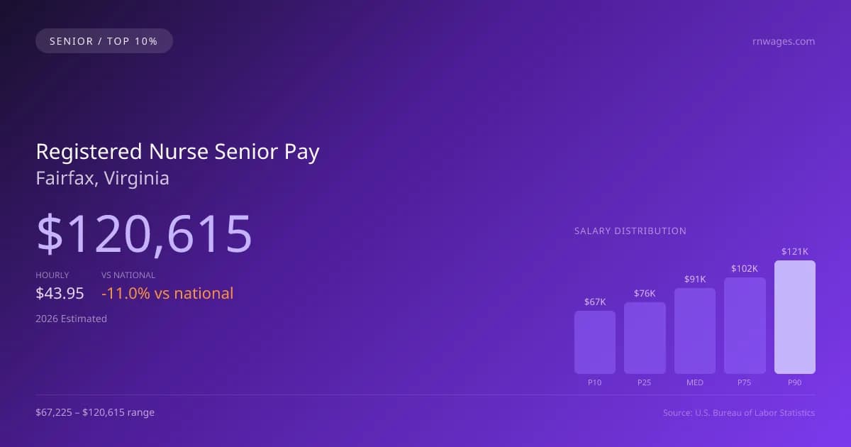 Registered Nurse Senior Salary in Fairfax, VA — 2026 est., based on 2025 BLS