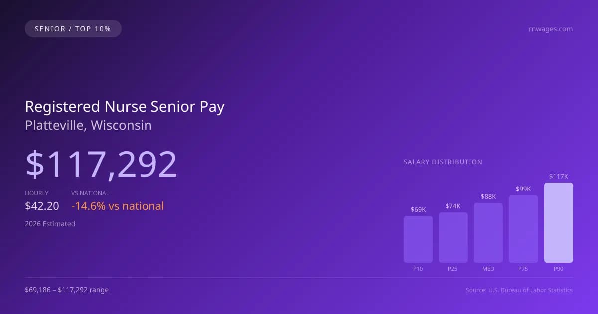 Registered Nurse Senior Salary in Platteville, WI — 2026 est., based on 2025 BLS