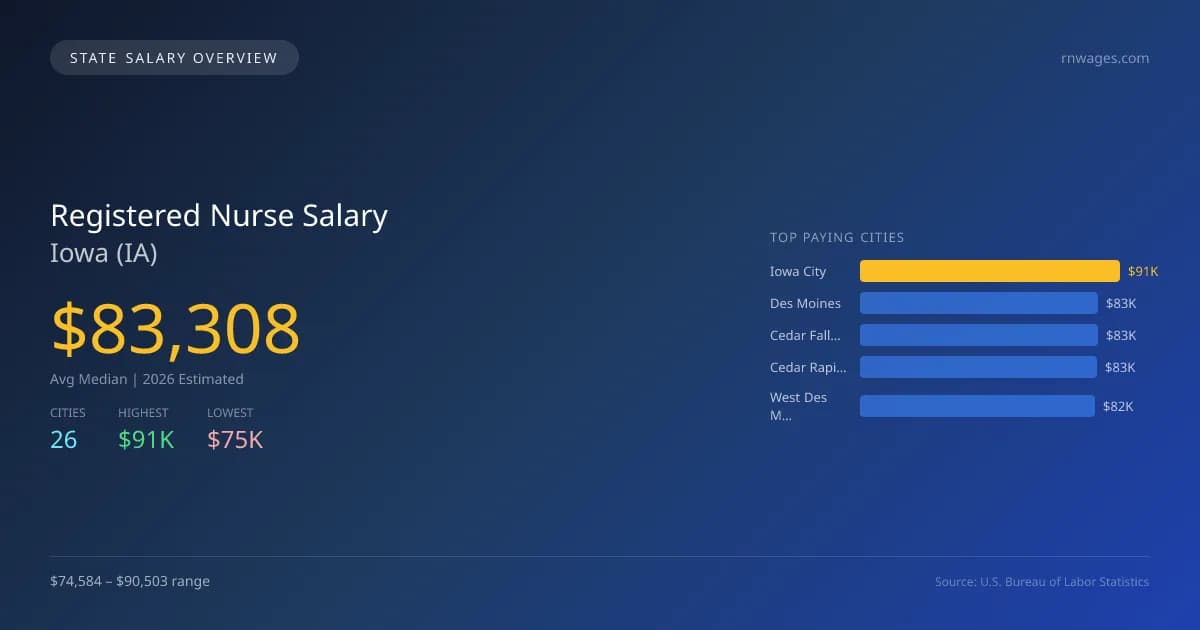 Registered Nurse Salary in Iowa - 2025 BLS Data Infographic
