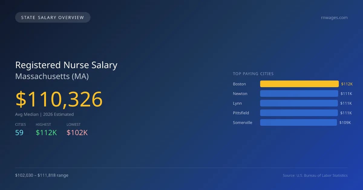 Registered Nurse Salary in Massachusetts - 2025 BLS Data Infographic