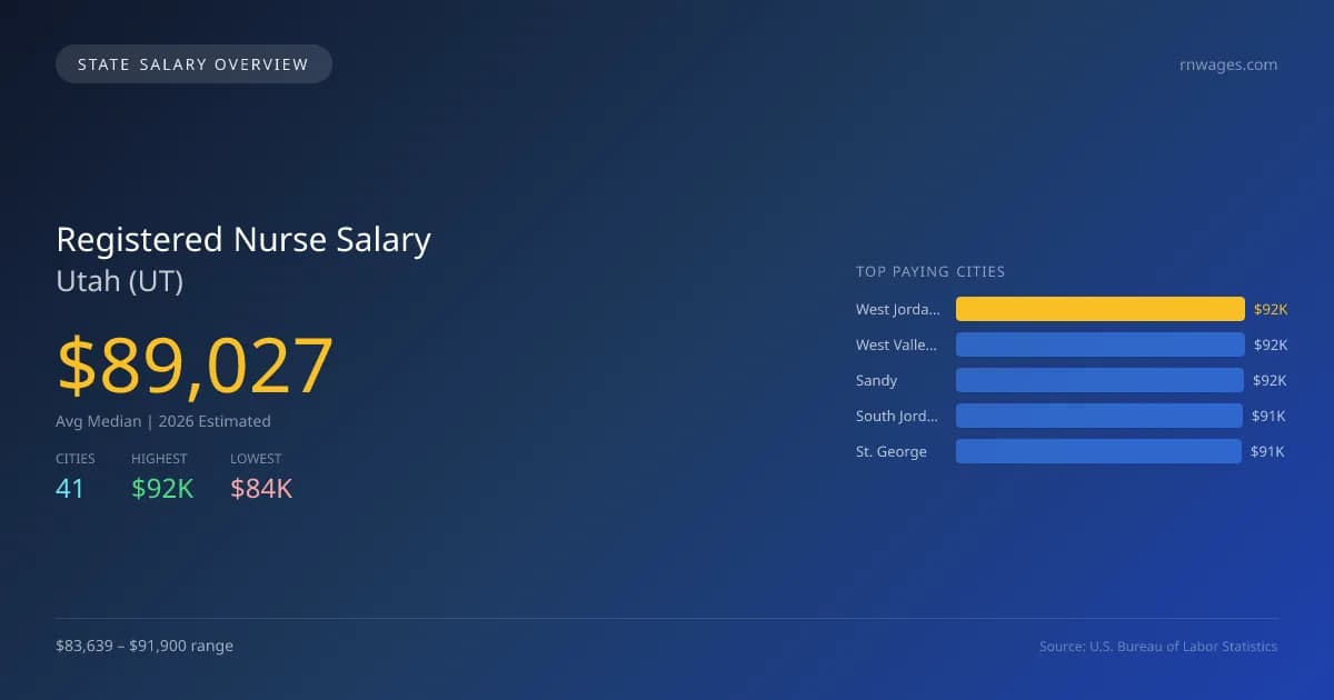 Registered Nurse Salary in Utah - 2025 BLS Data Infographic