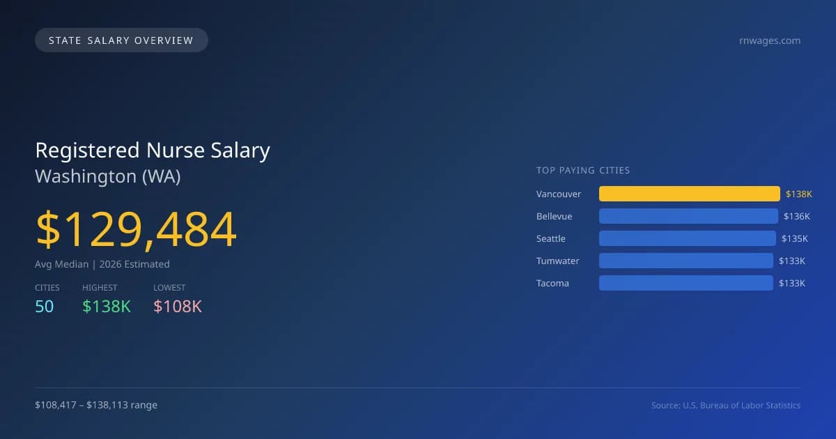 Registered Nurse Salary in Washington - 2025 BLS Data Infographic