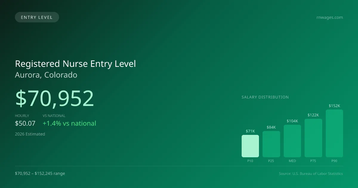 Registered Nurse Entry Level Salary in Aurora, CO — 2026 est., based on 2025 BLS