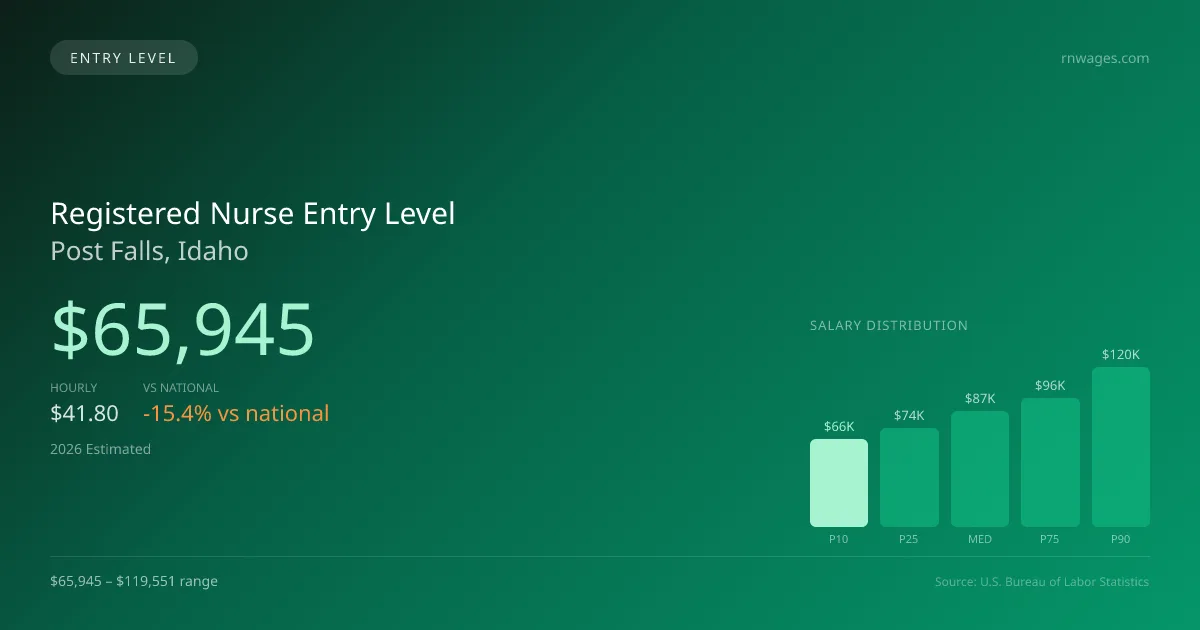 Registered Nurse Entry Level Salary in Post Falls, ID — 2026 est., based on 2025 BLS