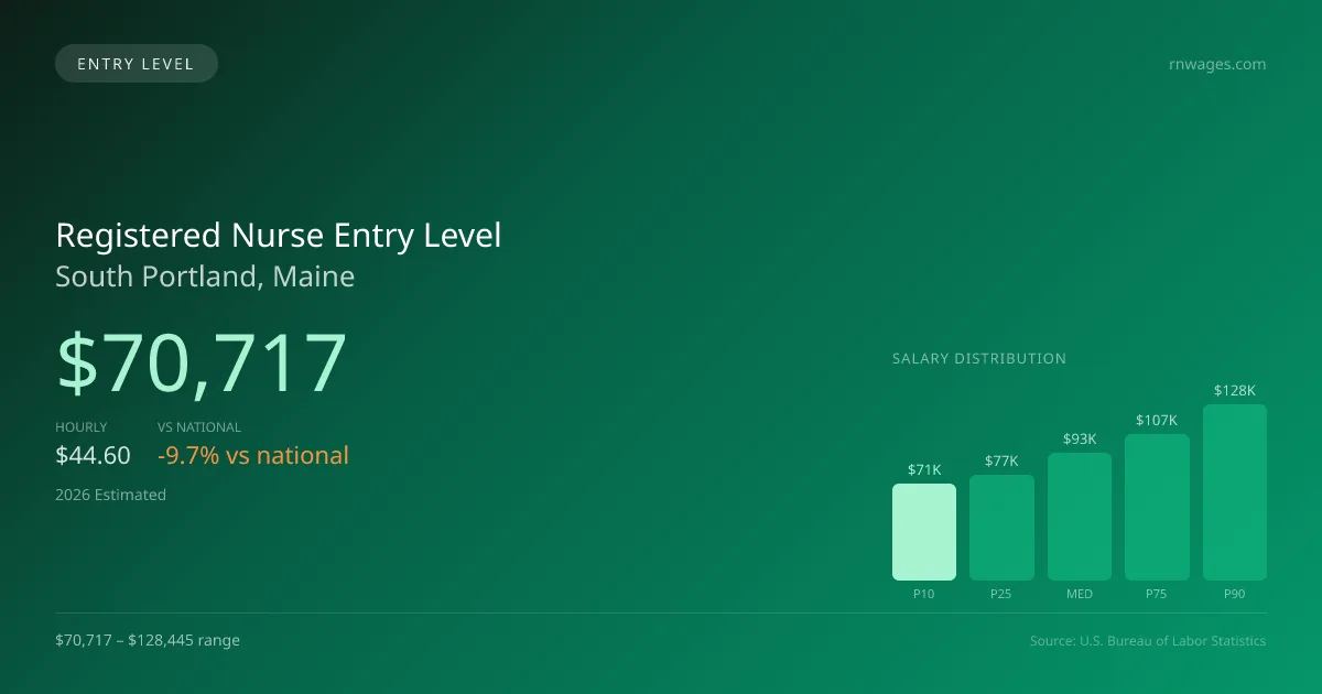 Registered Nurse Entry Level Salary in South Portland, ME — 2026 est., based on 2025 BLS