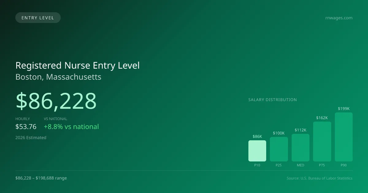 Registered Nurse Entry Level Salary in Boston, MA — 2026 est., based on 2025 BLS