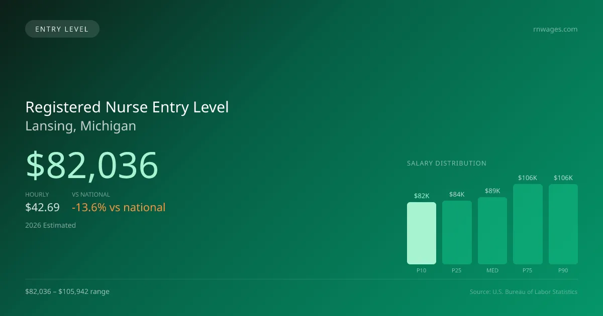 Registered Nurse Entry Level Salary in Lansing, MI — 2026 est., based on 2025 BLS