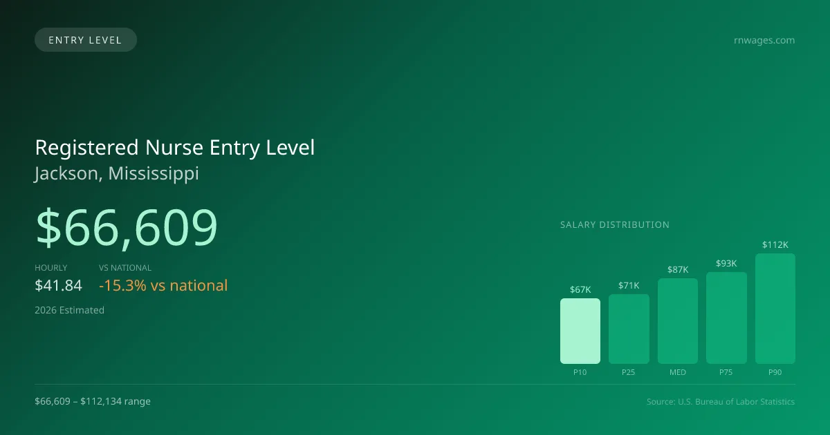 Registered Nurse Entry Level Salary in Jackson, MS — 2026 est., based on 2025 BLS