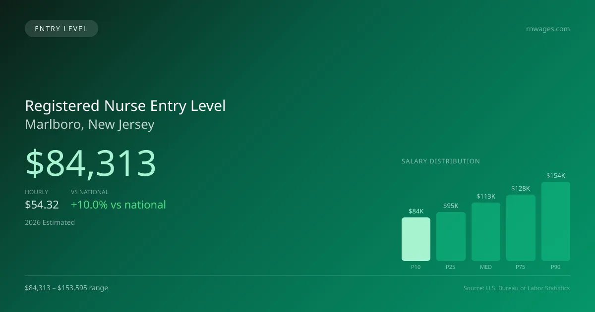 Registered Nurse Entry Level Salary in Marlboro, NJ — 2026 est., based on 2025 BLS