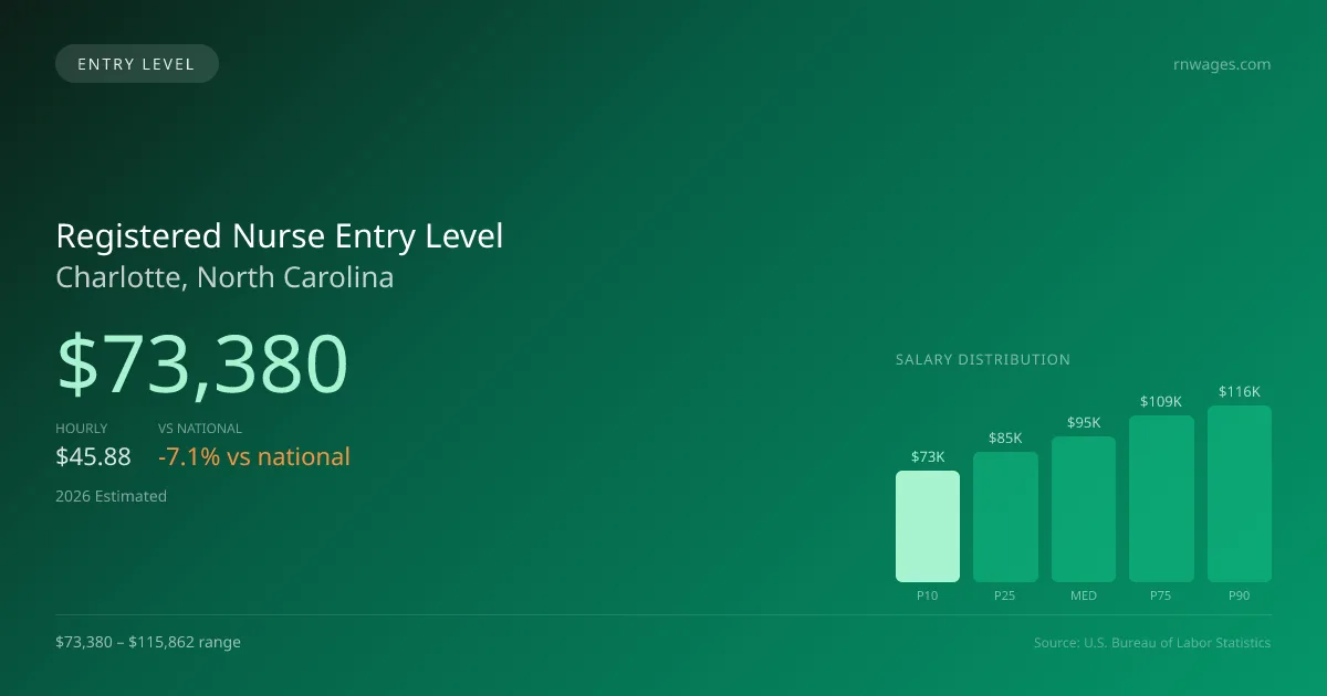 Registered Nurse Entry Level Salary in Charlotte, NC — 2026 est., based on 2025 BLS