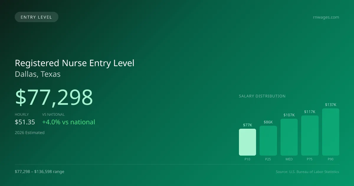 Registered Nurse Entry Level Salary in Dallas, TX — 2026 est., based on 2025 BLS