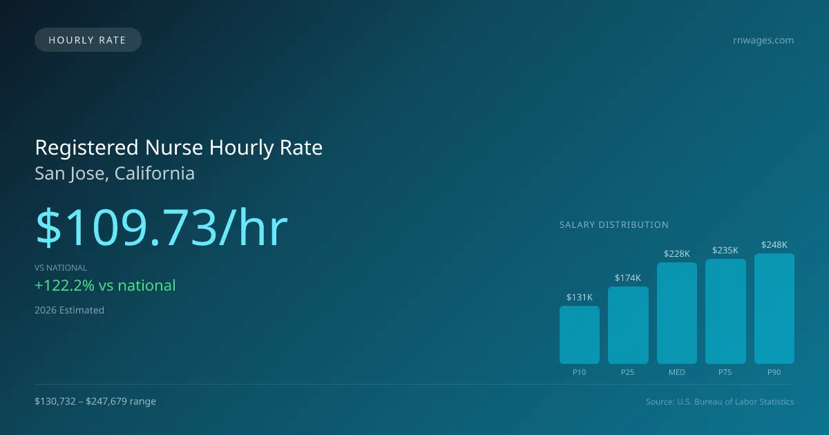 Registered Nurse Hourly Rate in San Jose, CA — 2026 est., based on 2025 BLS