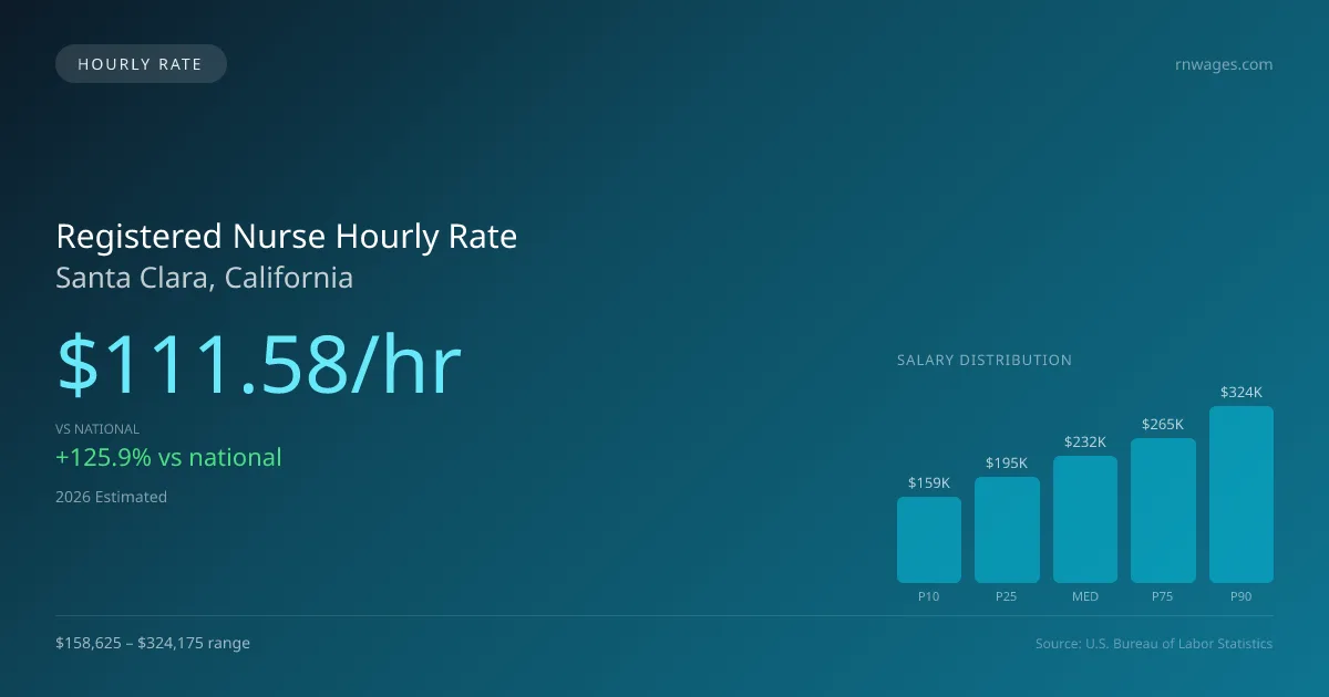 Registered Nurse Hourly Rate in Santa Clara, CA — 2026 est., based on 2025 BLS