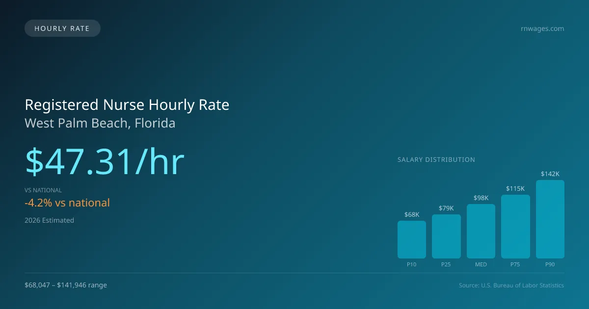 Registered Nurse Hourly Rate in West Palm Beach, FL — 2026 est., based on 2025 BLS
