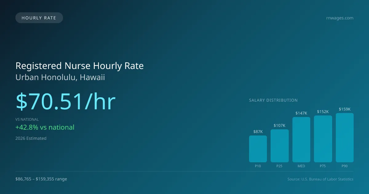 Registered Nurse Hourly Rate in Urban Honolulu, HI — 2026 est., based on 2025 BLS