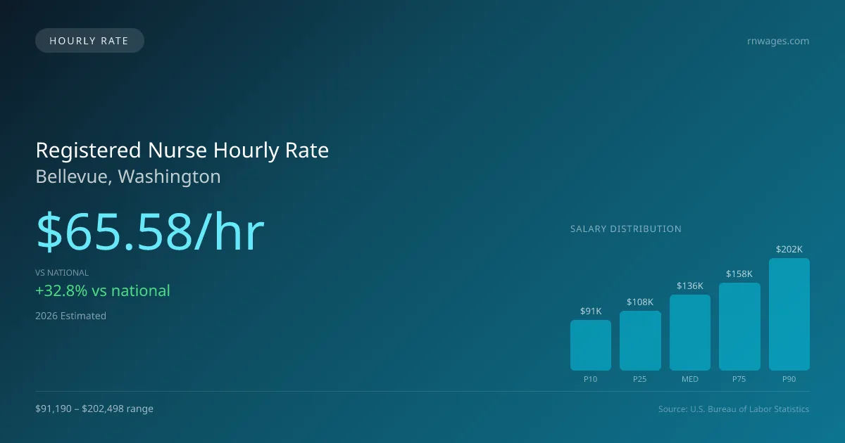 Registered Nurse Hourly Rate in Bellevue, WA — 2026 est., based on 2025 BLS