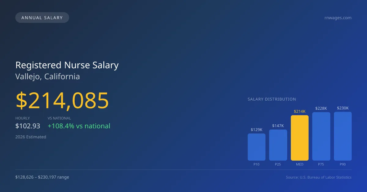 Registered Nurse Salary in Vallejo, CA — 2026 est., based on 2025 BLS