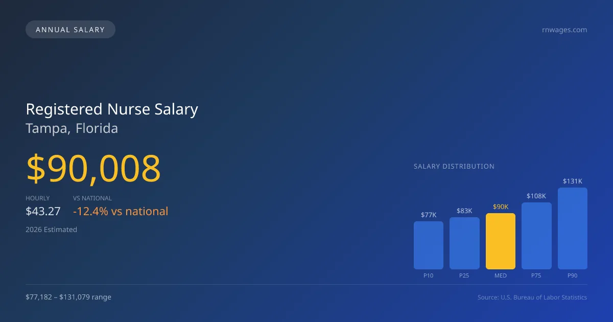 Registered Nurse Salary in Tampa, FL — 2026 est., based on 2025 BLS