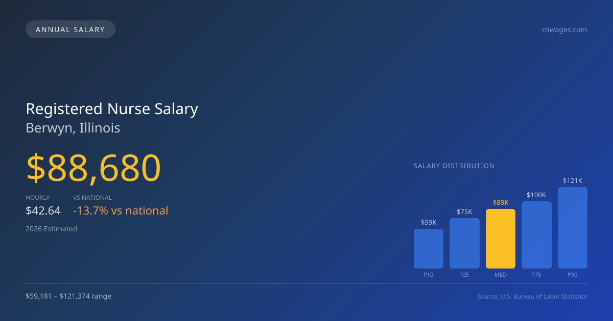 Registered Nurse Salary in Berwyn, IL — 2026 est., based on 2025 BLS