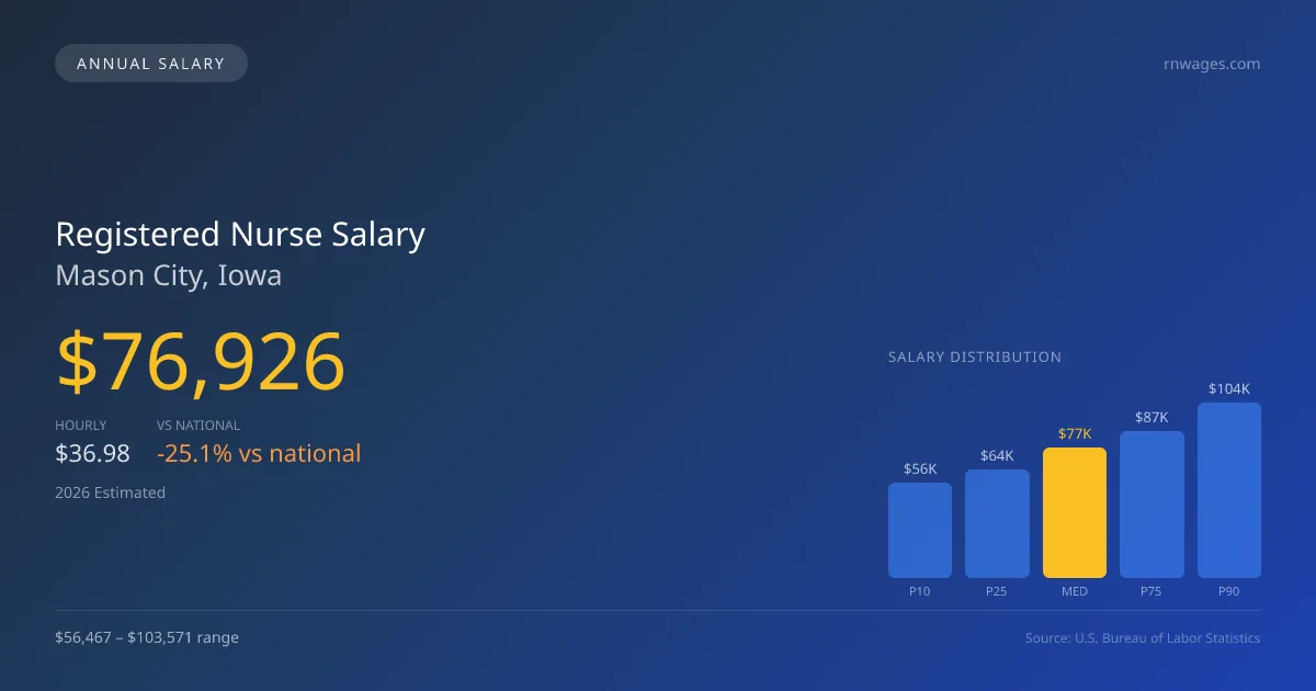 Registered Nurse Salary in Mason City, IA — 2026 est., based on 2025 BLS