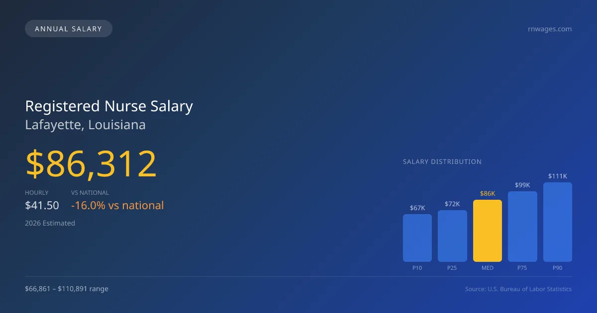 Registered Nurse Salary in Lafayette, LA — 2026 est., based on 2025 BLS