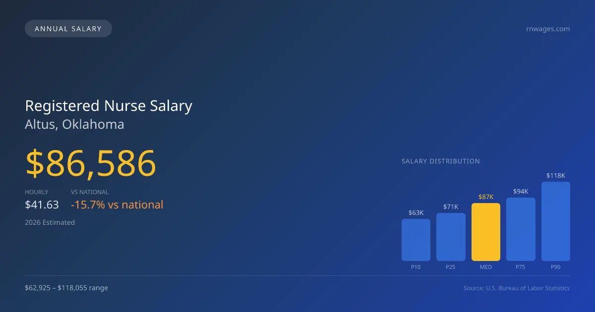 Registered Nurse Salary in Altus, OK — 2026 est., based on 2025 BLS