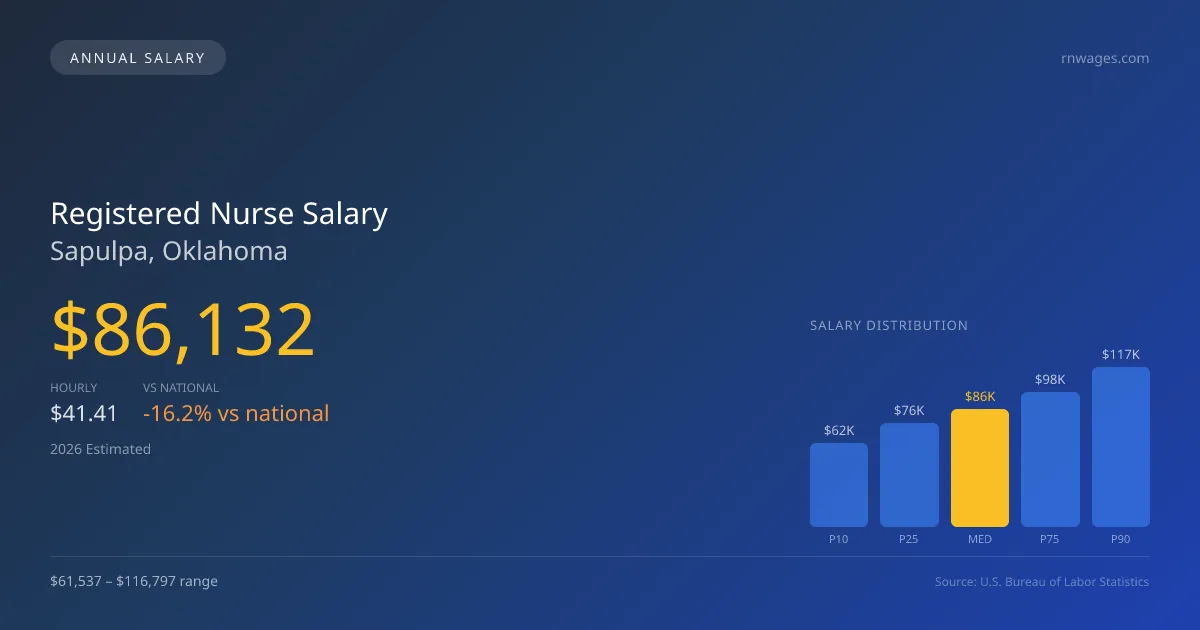 Registered Nurse Salary in Sapulpa, OK — 2026 est., based on 2025 BLS