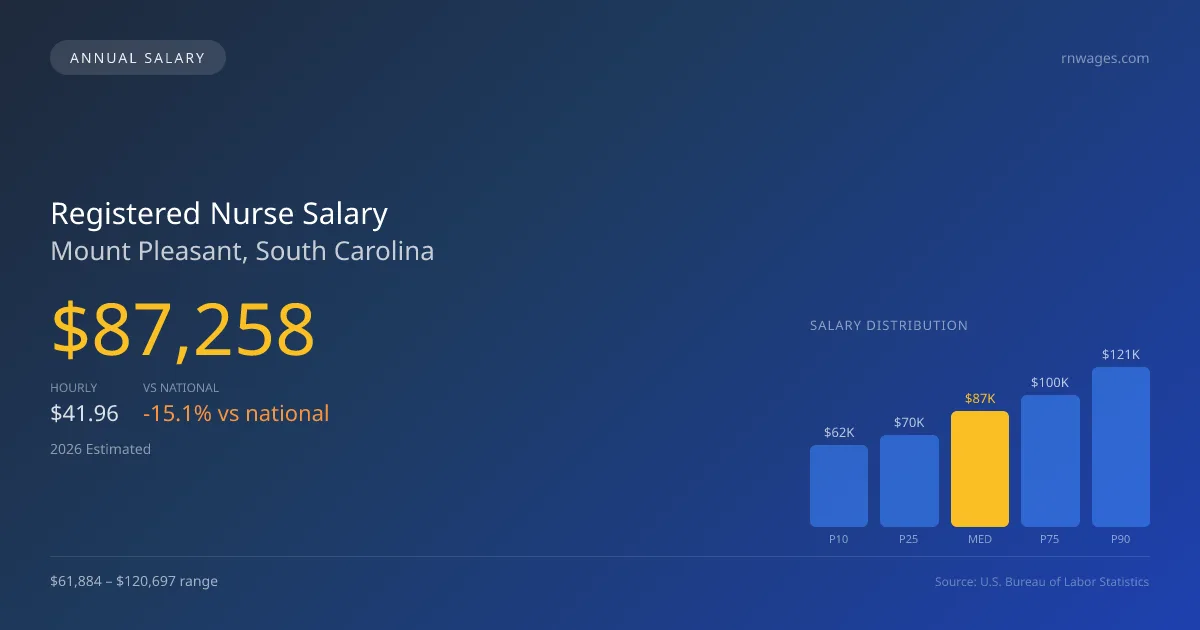 Registered Nurse Salary in Mount Pleasant, SC — 2026 est., based on 2025 BLS