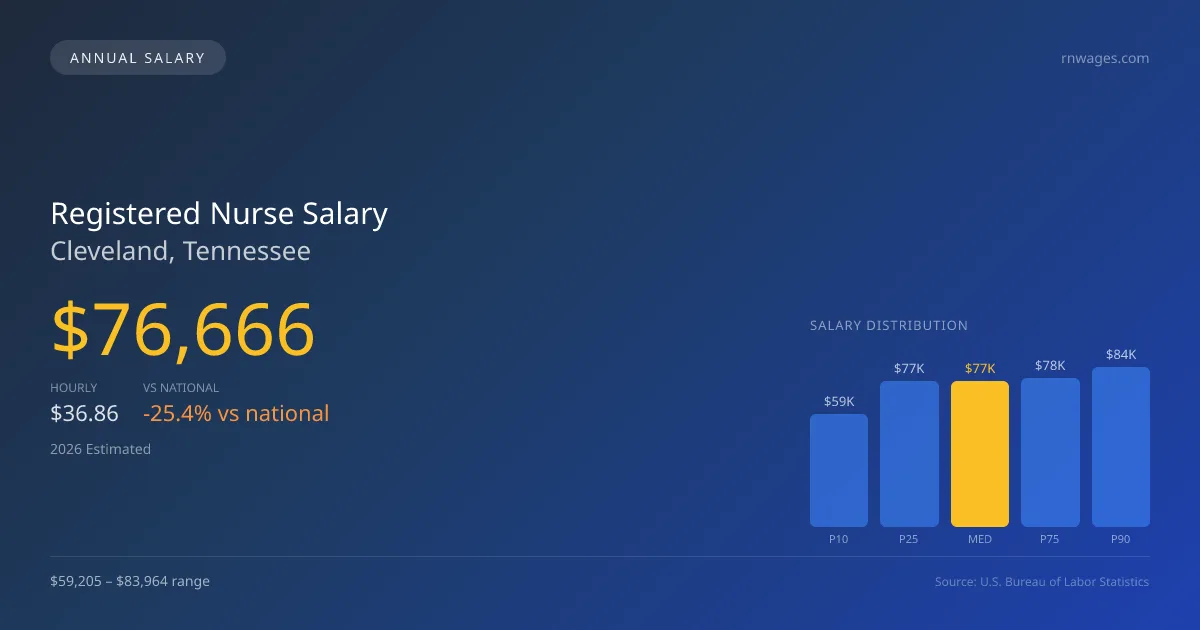 Registered Nurse Salary in Cleveland, TN — 2026 est., based on 2025 BLS