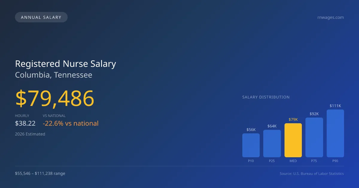 Registered Nurse Salary in Columbia, TN — 2026 est., based on 2025 BLS