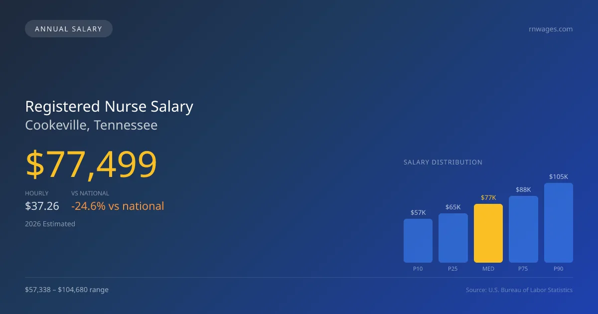 Registered Nurse Salary in Cookeville, TN — 2026 est., based on 2025 BLS