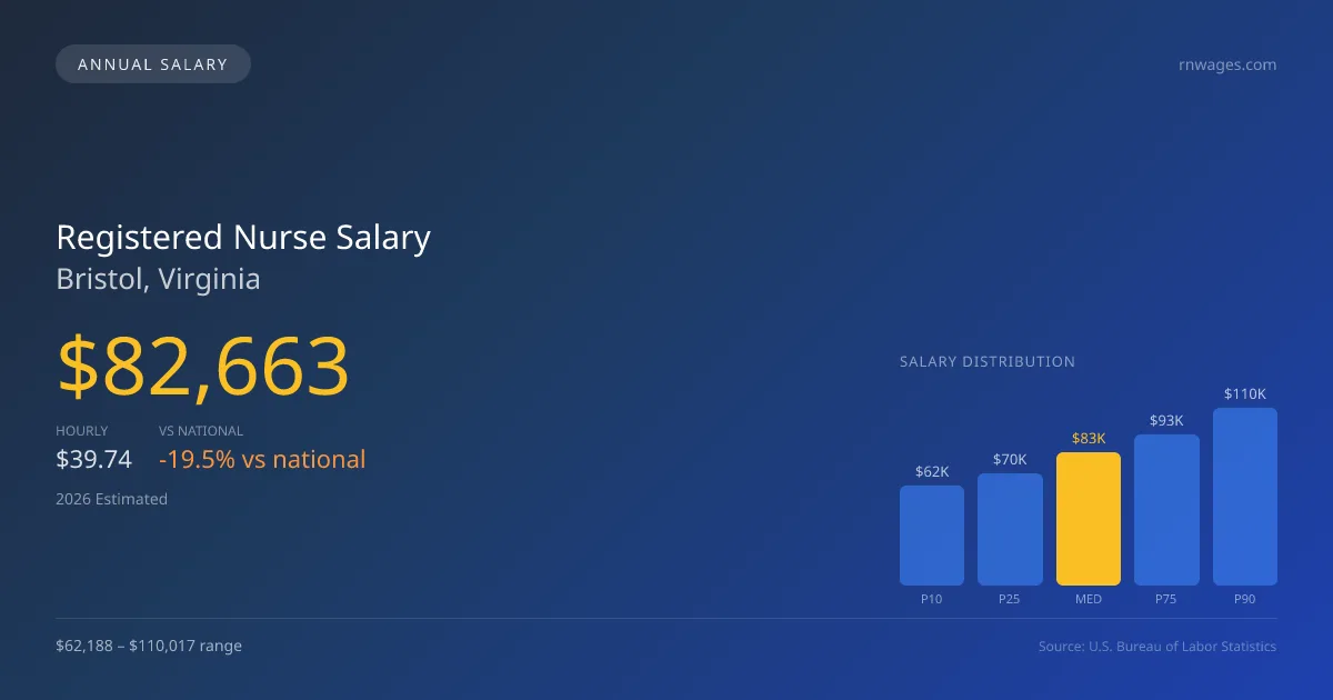 Registered Nurse Salary in Bristol, VA — 2026 est., based on 2025 BLS