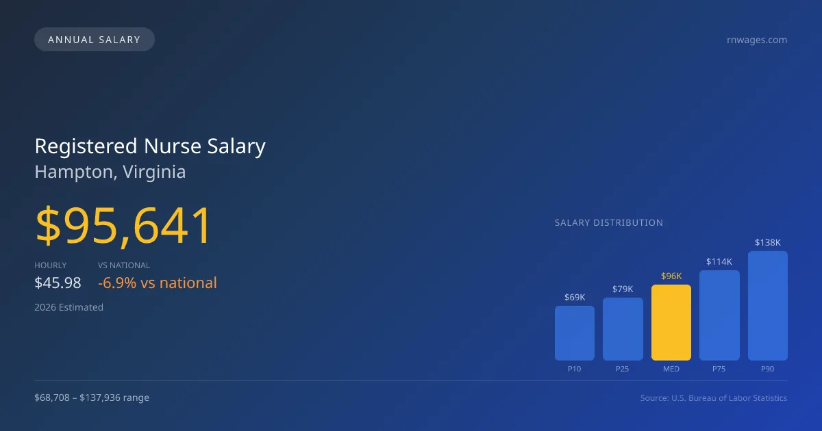 Registered Nurse Salary in Hampton, VA — 2026 est., based on 2025 BLS