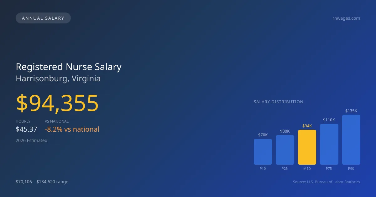 Registered Nurse Salary in Harrisonburg, VA — 2026 est., based on 2025 BLS