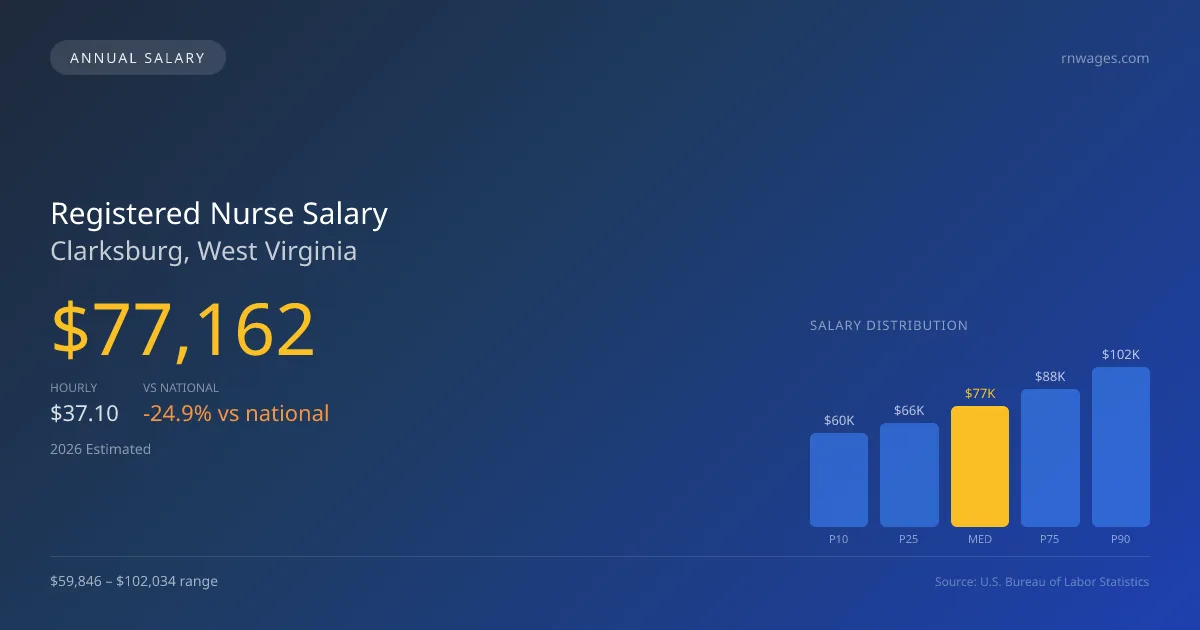 Registered Nurse Salary in Clarksburg, WV — 2026 est., based on 2025 BLS