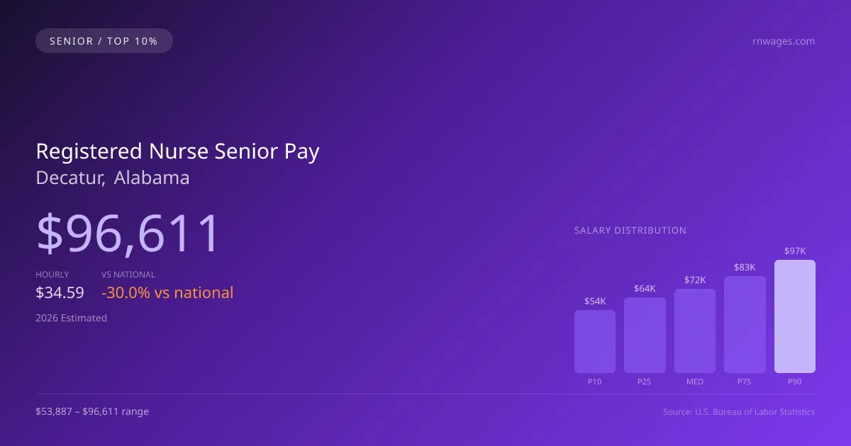 Registered Nurse Senior Salary in Decatur, AL — 2026 est., based on 2025 BLS