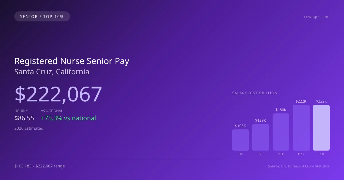 Registered Nurse Senior Salary in Santa Cruz, CA — 2026 est., based on 2025 BLS