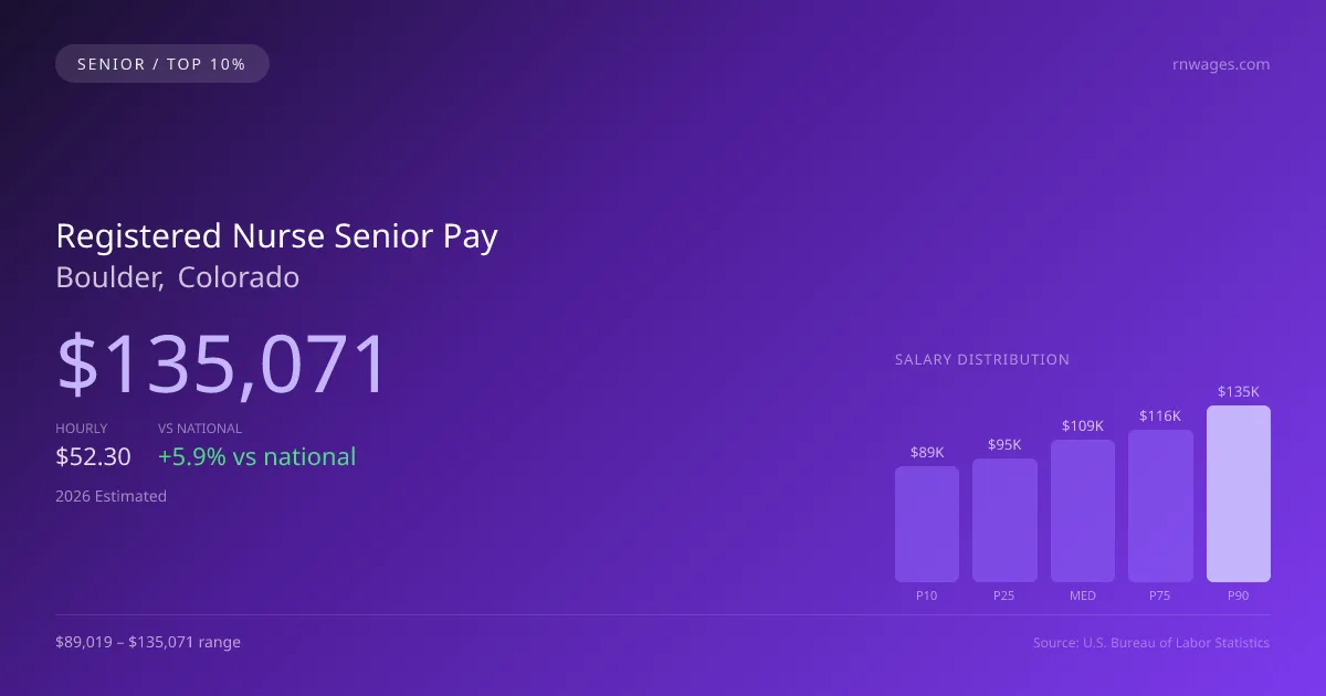 Registered Nurse Senior Salary in Boulder, CO — 2026 est., based on 2025 BLS