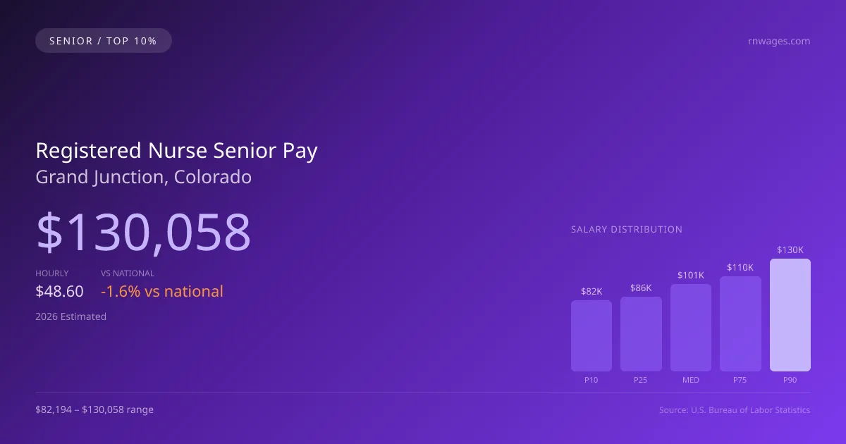 Registered Nurse Senior Salary in Grand Junction, CO — 2026 est., based on 2025 BLS