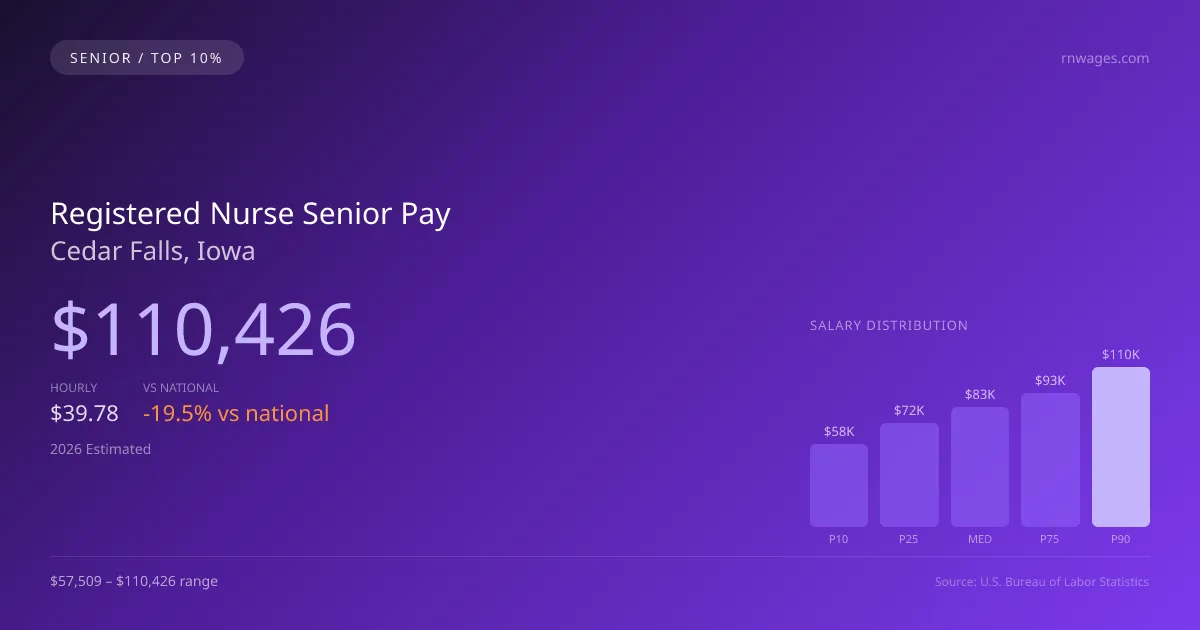Registered Nurse Senior Salary in Cedar Falls, IA — 2026 est., based on 2025 BLS