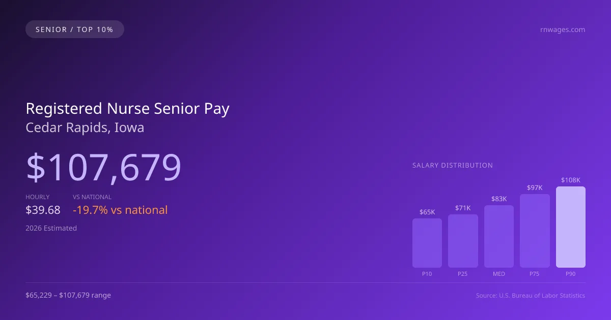 Registered Nurse Senior Salary in Cedar Rapids, IA — 2026 est., based on 2025 BLS