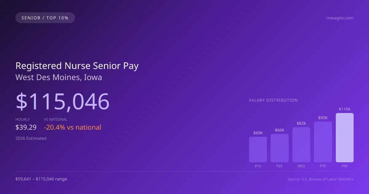Registered Nurse Senior Salary in West Des Moines, IA — 2026 est., based on 2025 BLS