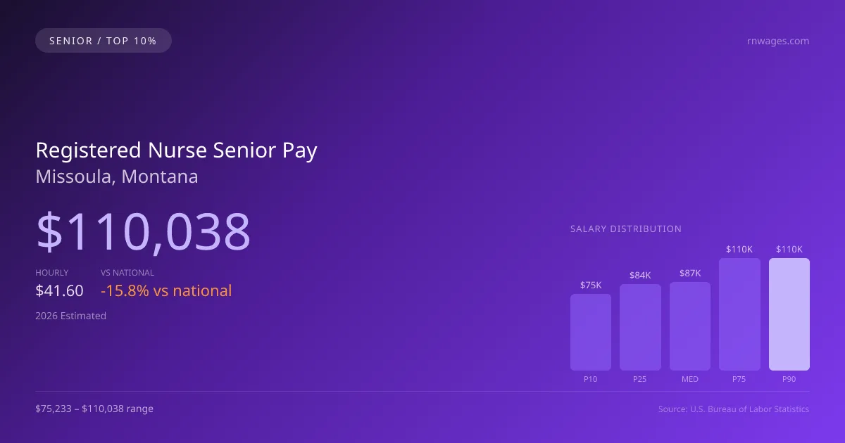 Registered Nurse Senior Salary in Missoula, MT — 2026 est., based on 2025 BLS