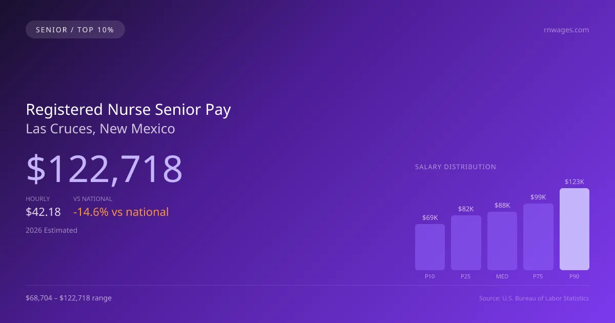 Registered Nurse Senior Salary in Las Cruces, NM — 2026 est., based on 2025 BLS