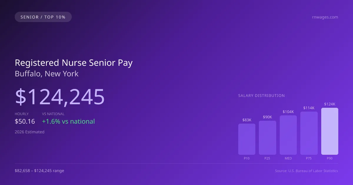Registered Nurse Senior Salary in Buffalo, NY — 2026 est., based on 2025 BLS