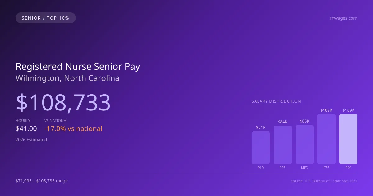 Registered Nurse Senior Salary in Wilmington, NC — 2026 est., based on 2025 BLS