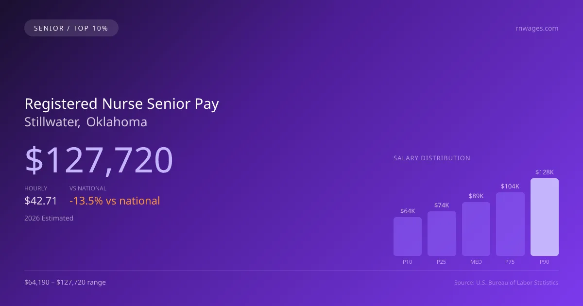 Registered Nurse Senior Salary in Stillwater, OK — 2026 est., based on 2025 BLS