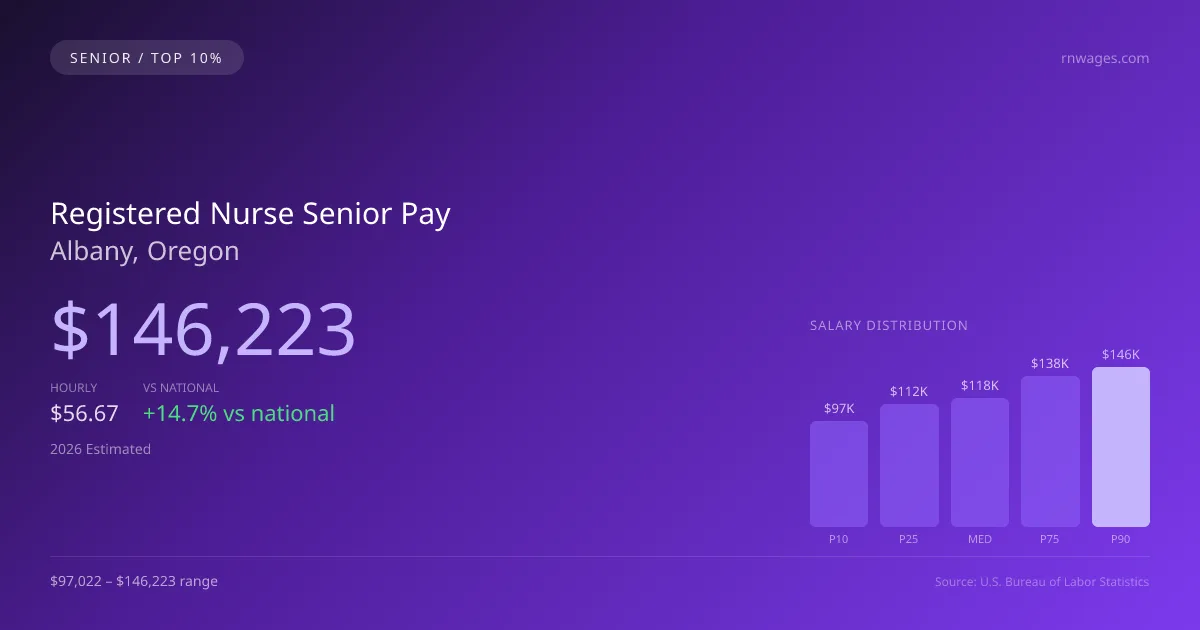 Registered Nurse Senior Salary in Albany, OR — 2026 est., based on 2025 BLS