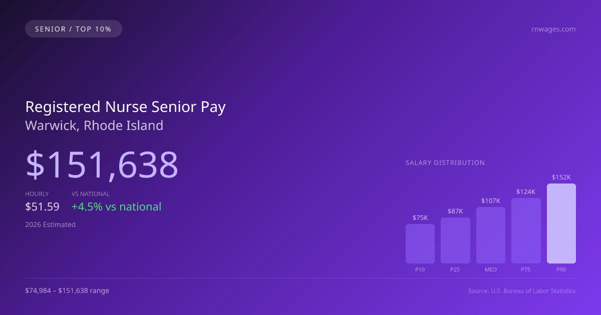 Registered Nurse Senior Salary in Warwick, RI — 2026 est., based on 2025 BLS